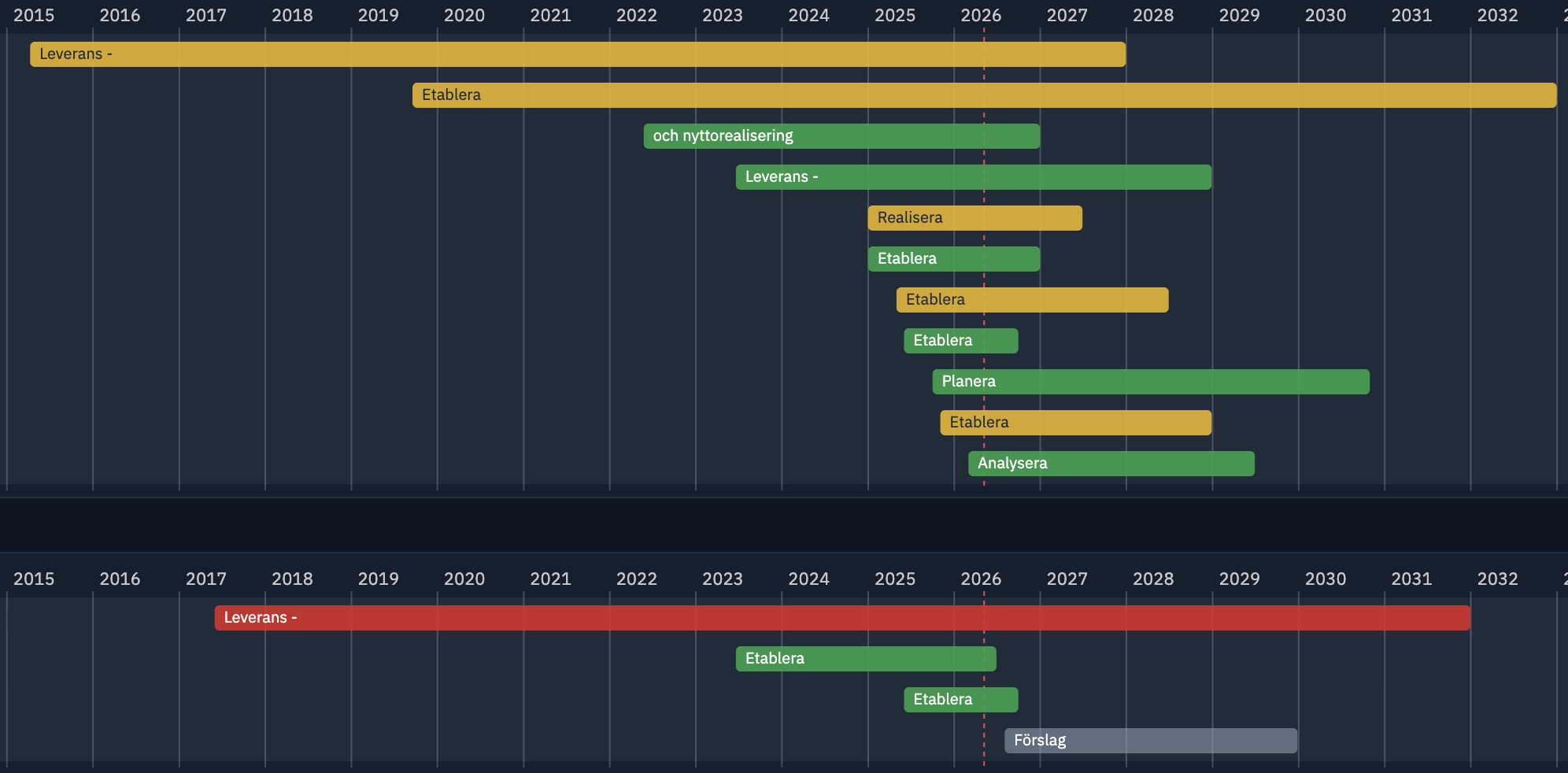 Timeline plan with activities and milestones