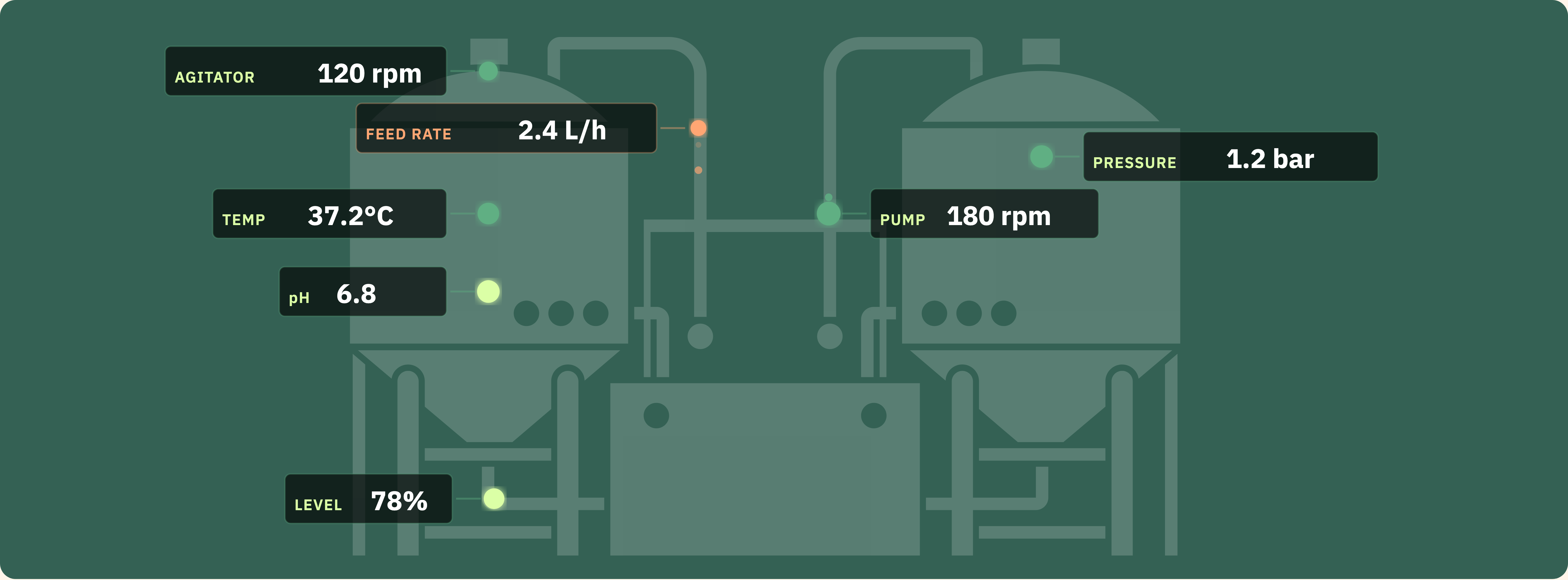 Live dashboard of a bioreactor digital twin showing agitator speed, feed rate, temperature, pH, pressure, pump speed, and level.